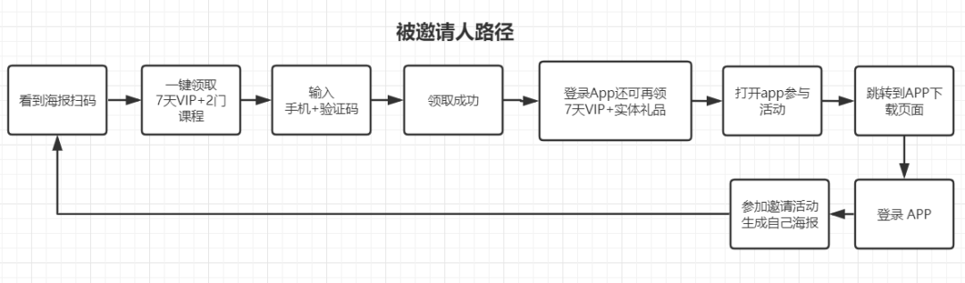 “樊登读书”老带新活动拆解