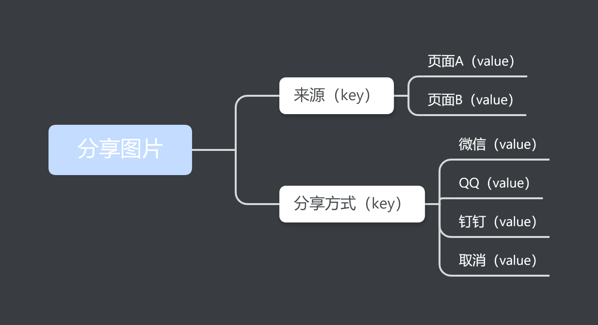 做产品还不会埋点？一篇文章教会你