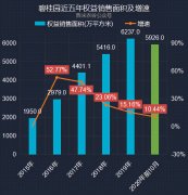 碧桂园前十月卖房数据解读：10月销售面积、金额双双下降