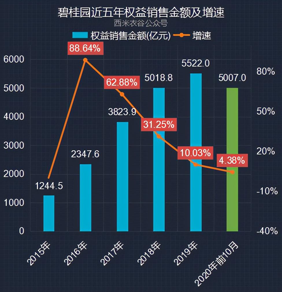 碧桂园前十月卖房数据解读：10月销售面积、金额双双下降