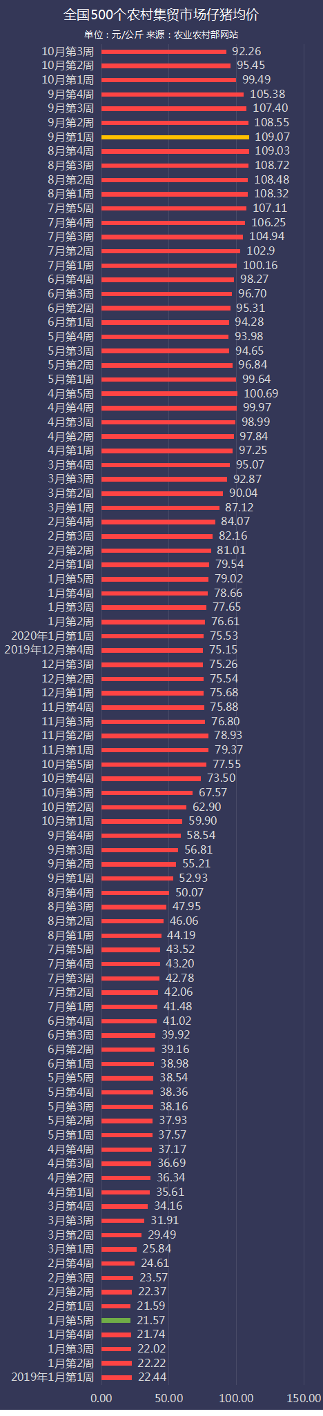 农业部数据：10月第3周全国仔猪平均价格出炉，已连跌六周