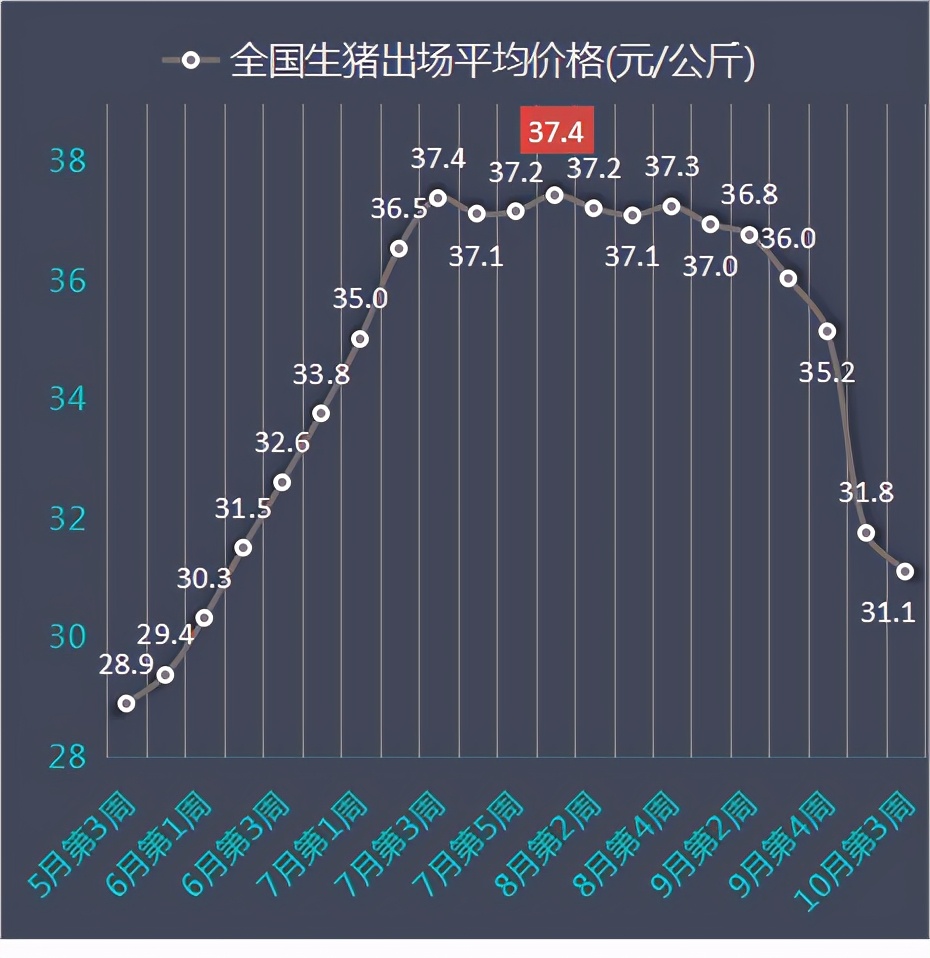 发改委10月第3周数据：养猪一头赚1013元，养鸡亏幅再扩大