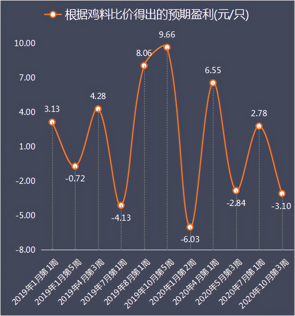 发改委10月第3周数据：养猪一头赚1013元，养鸡亏幅再扩大