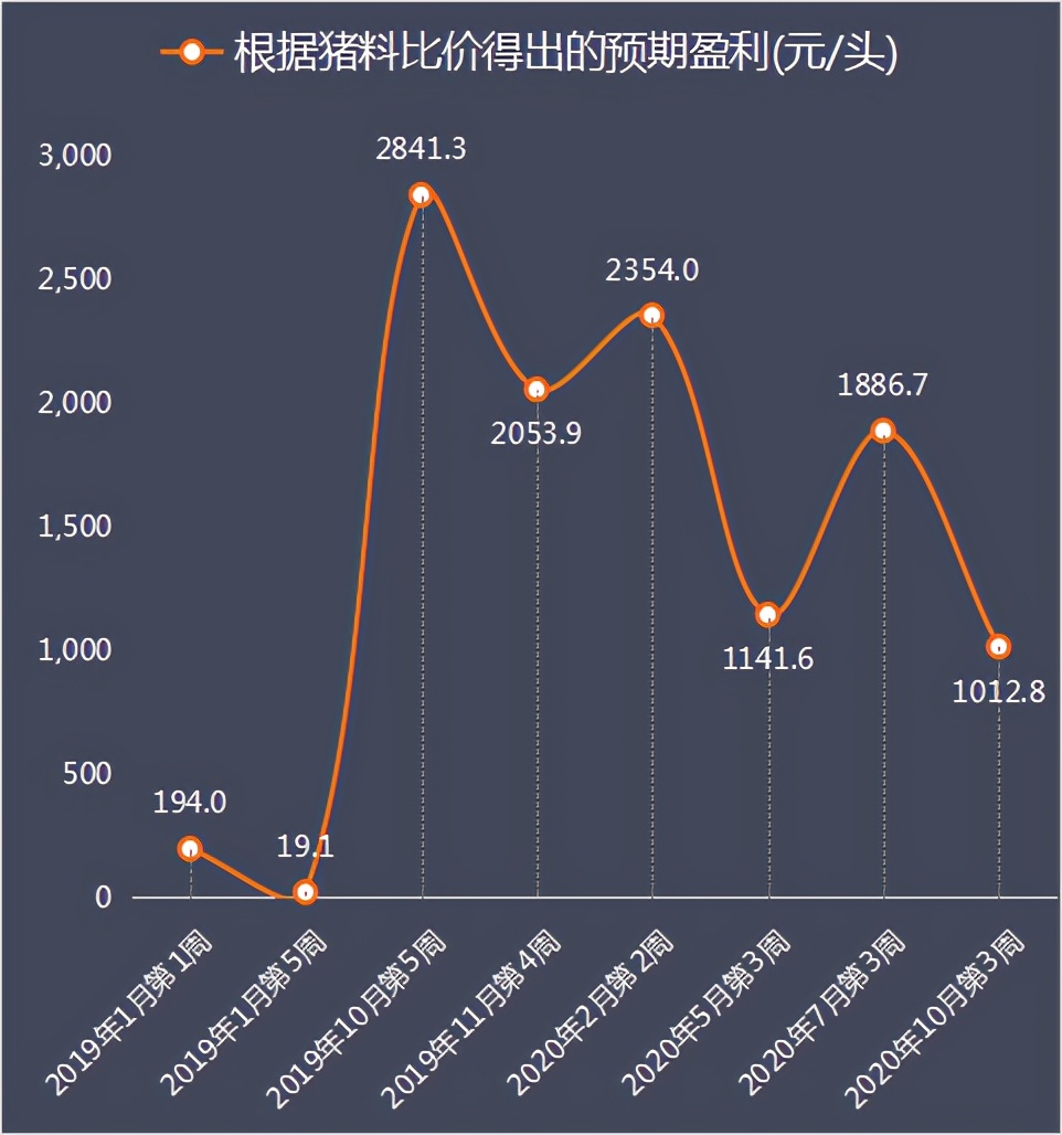 发改委10月第3周数据：养猪一头赚1013元，养鸡亏幅再扩大