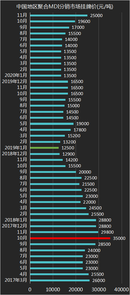 万华化学11月报价及近三年走势：MDI挂牌价涨幅比较狠