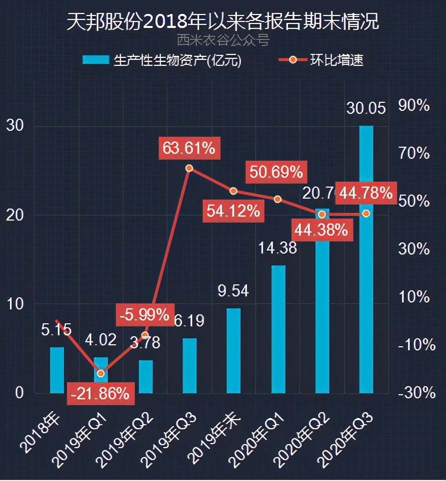 五大养猪公司Q3生产性生物资产对比：新希望最猛，温氏也发力了