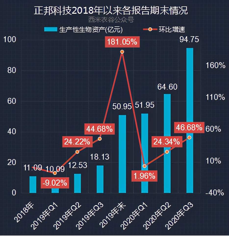 五大养猪公司Q3生产性生物资产对比：新希望最猛，温氏也发力了