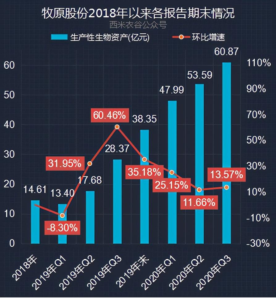 五大养猪公司Q3生产性生物资产对比：新希望最猛，温氏也发力了