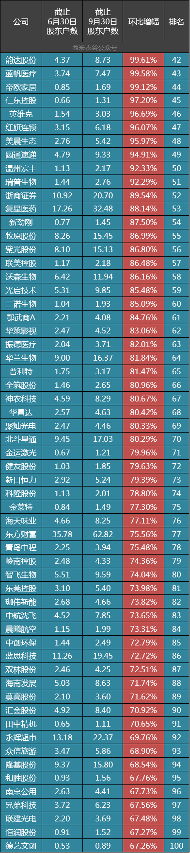 2020年第三季度股东户数增幅最猛的100家A股公司