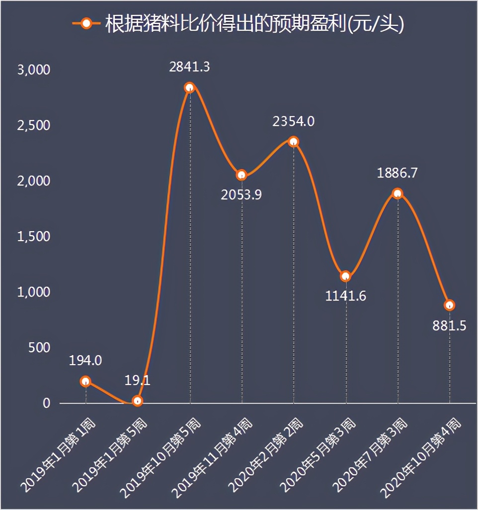 发改委10月第4周数据：养猪头均利润跌破千元，养鸡连亏六周