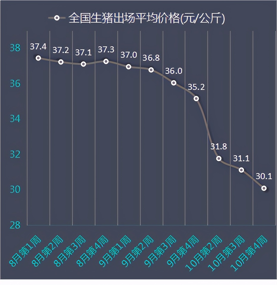 发改委10月第4周数据：养猪头均利润跌破千元，养鸡连亏六周