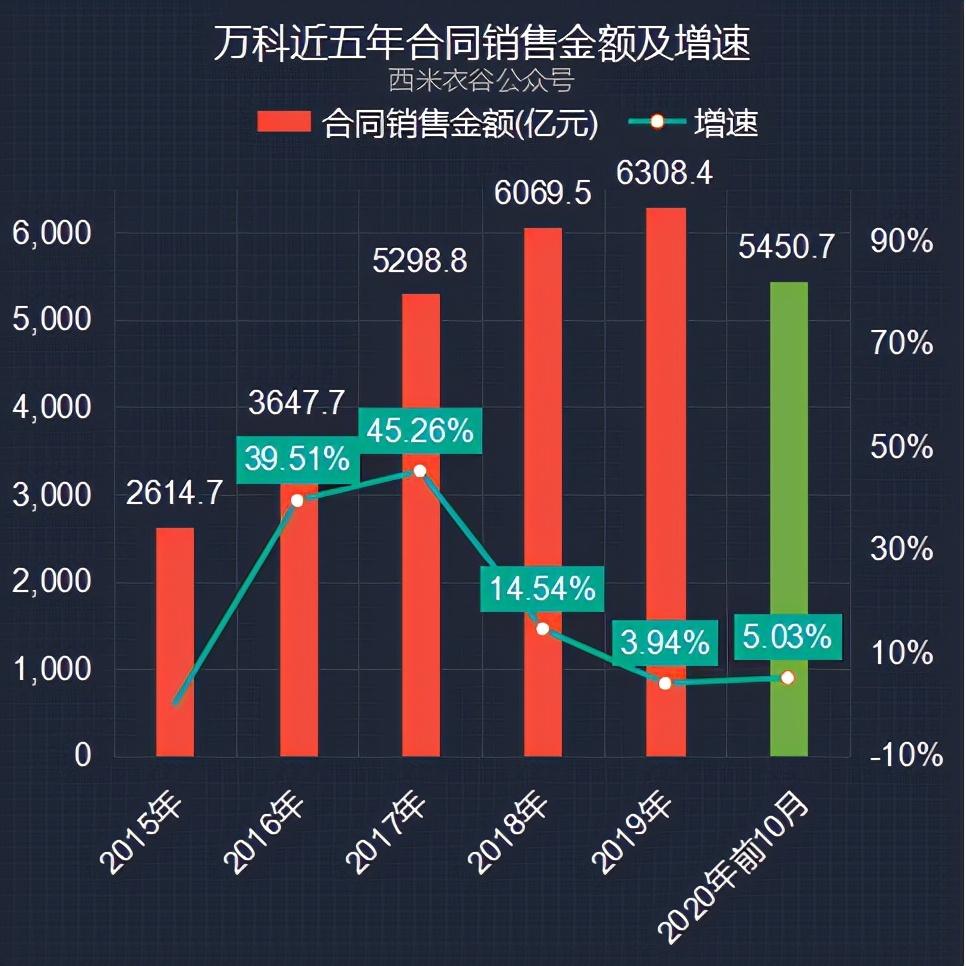 万科前十月卖房数据解读：每平米均价低于过去两年