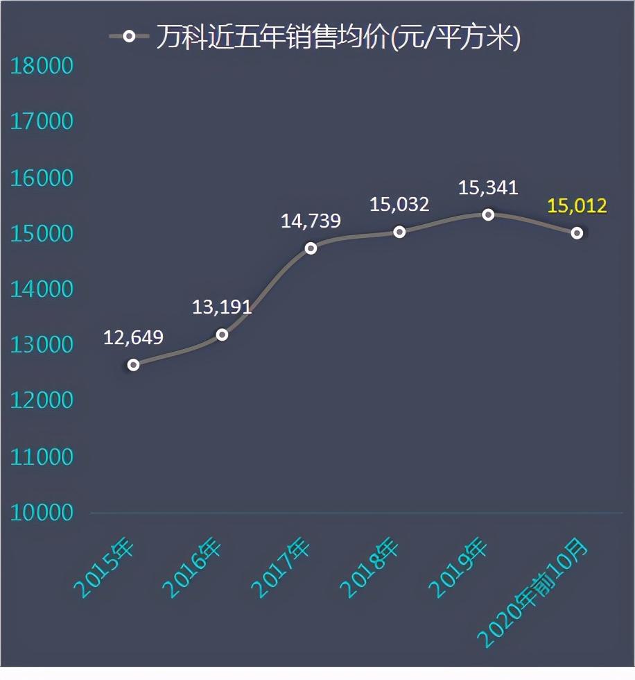 万科前十月卖房数据解读：每平米均价低于过去两年