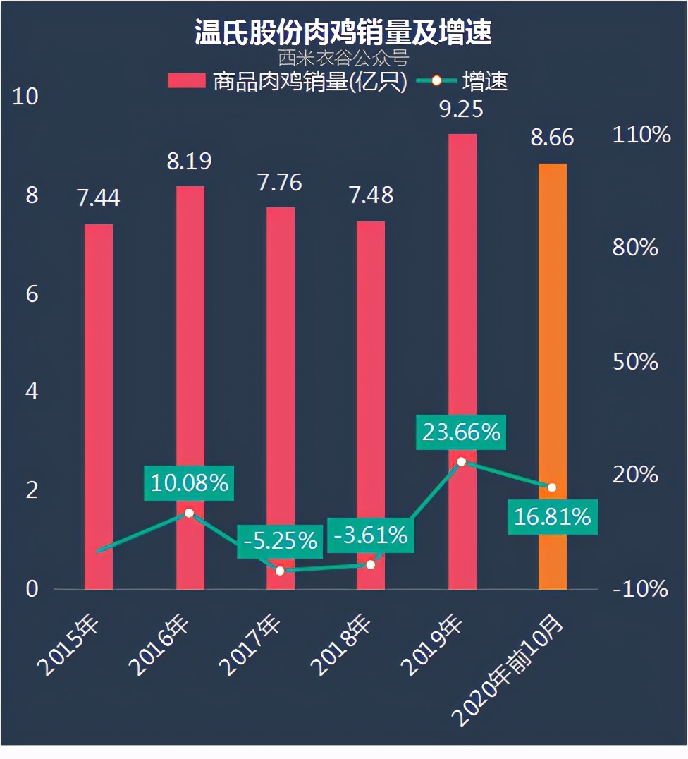 温氏股份前十月数据解读：月度养猪收入、养鸡销量均首现下滑