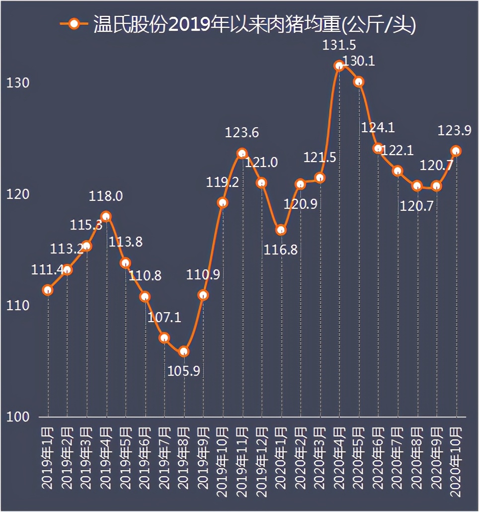 温氏股份前十月数据解读：月度养猪收入、养鸡销量均首现下滑