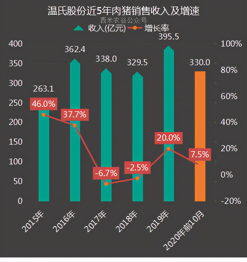 温氏股份前十月数据解读：月度养猪收入、养鸡销量均首现下滑