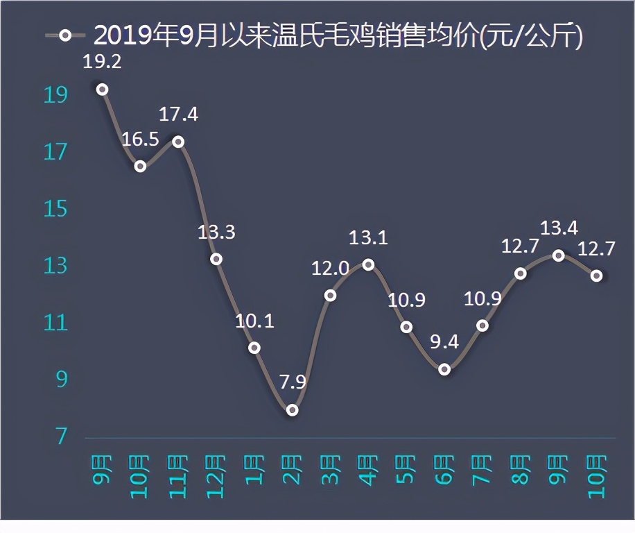 温氏股份前十月数据解读：月度养猪收入、养鸡销量均首现下滑