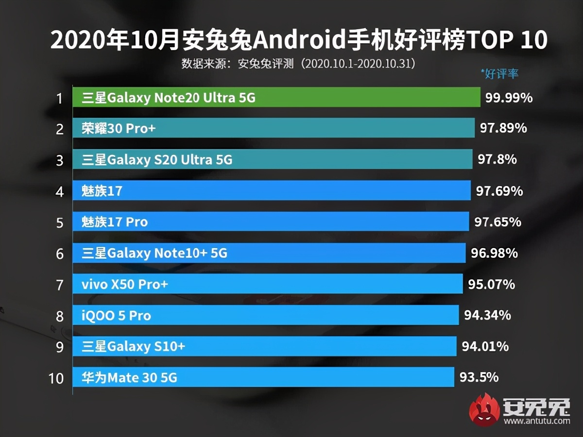 安兔兔10月安卓机好评榜单TOP10出炉！三星第一名