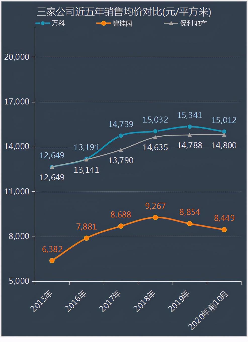 保利地产前十月卖房数据解读：10月每平米销售单价创年内最低