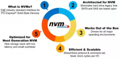 固态硬盘技术扫盲之：什么是NVMe？