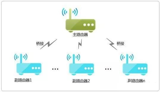 大神支招，利用闲置路由打造全屋无死角WIFI网络