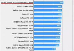 英伟达RTX2070 Max-Q跑分曝光