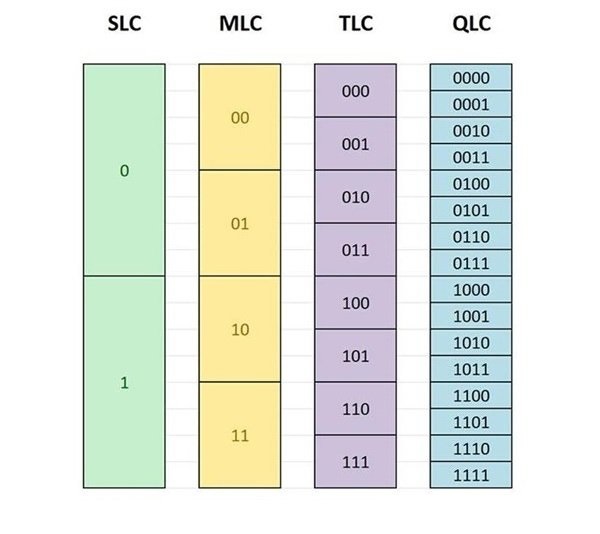 什么是TLC、QLC闪存？qlc与tlc闪存颗粒的固态硬盘有什么区别？