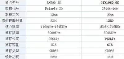 RX590显卡和GTX1060显卡对比，谁更强？