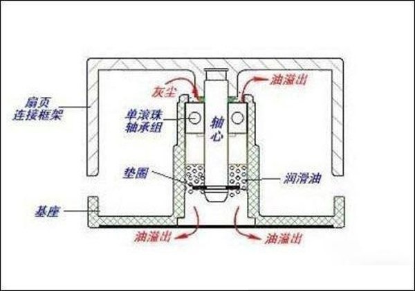 显卡知识之独立显卡风扇轴承知识