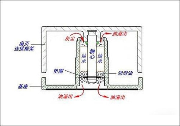 显卡知识之独立显卡风扇轴承知识