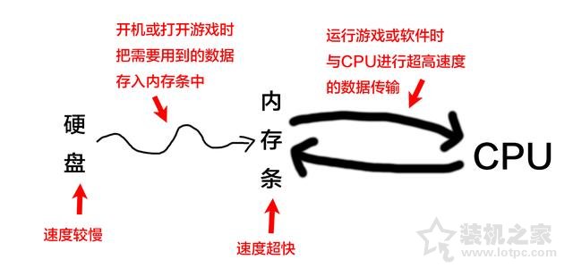 电脑内存知识：史上最易懂的电脑内存基础知识