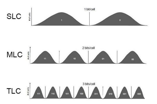 浅显易懂的方式带你了解固态硬盘SLC、MLC、TLC颗粒知识