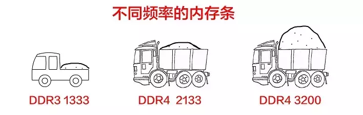 内存条DDR4 2400和3000区别大吗？值不值这点差价？