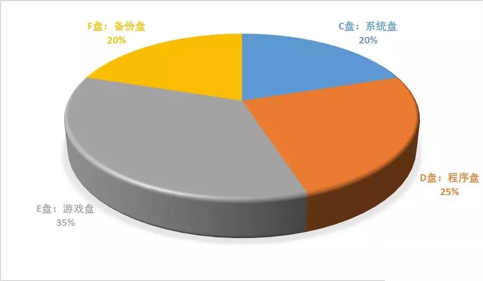 固态硬盘要不要分区，分几个好？