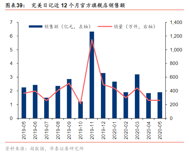 完美日记、花西子戮战双11，明星网红难掩贴牌+代工