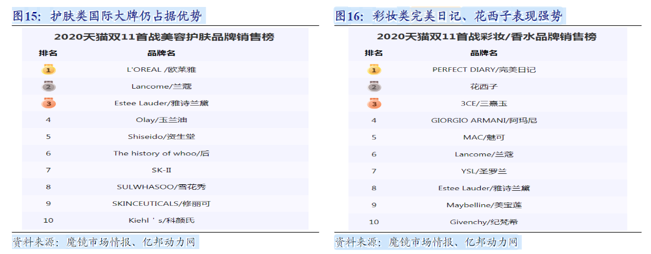 完美日记、花西子戮战双11，明星网红难掩贴牌+代工