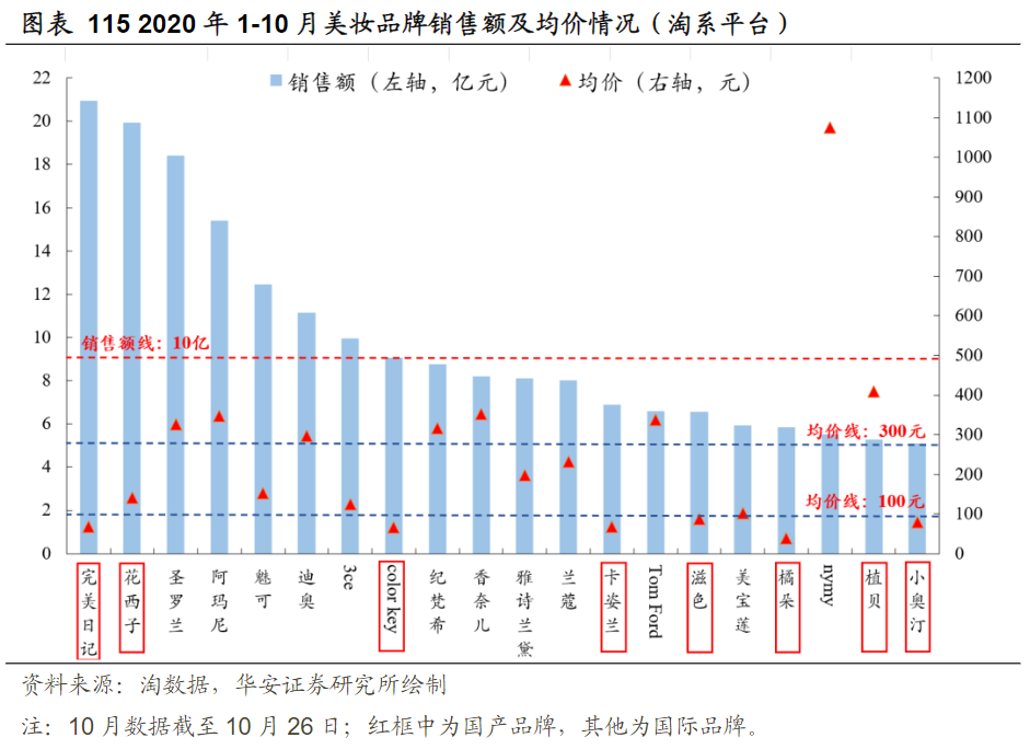 完美日记、花西子戮战双11，明星网红难掩贴牌+代工