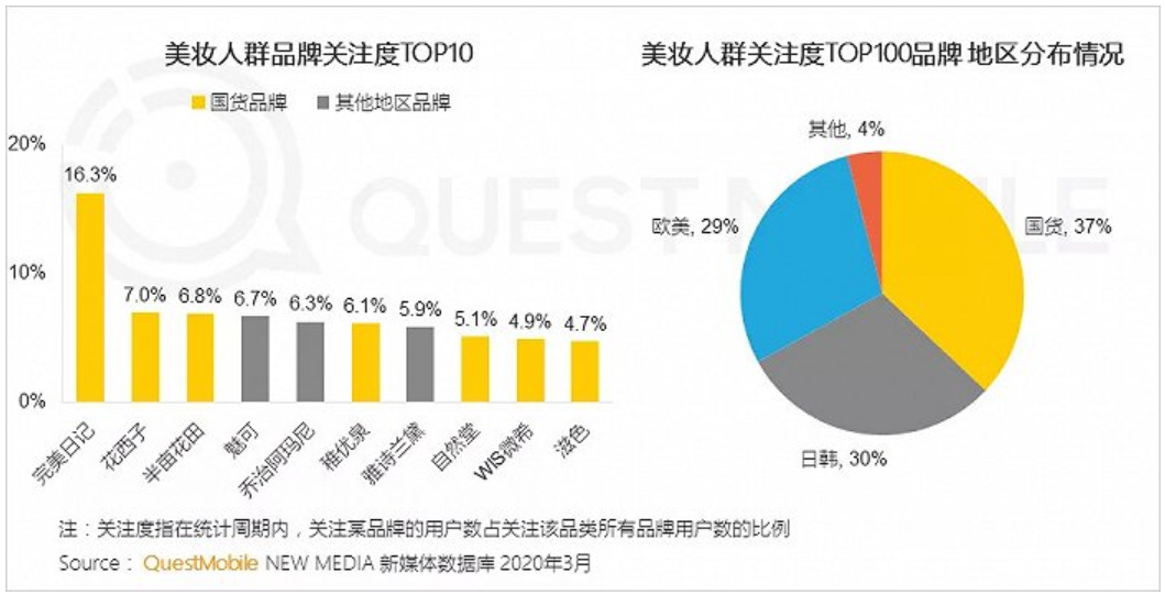 完美日记、花西子戮战双11，明星网红难掩贴牌+代工