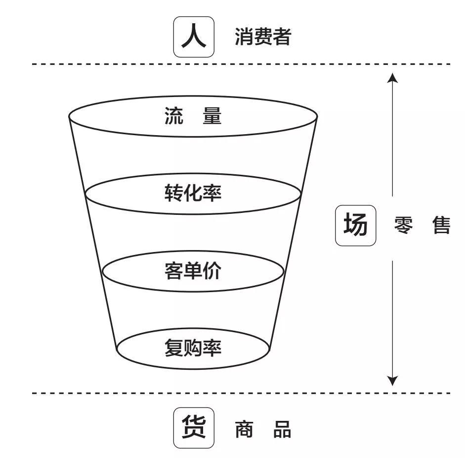 新零售时代：京东放弃流量