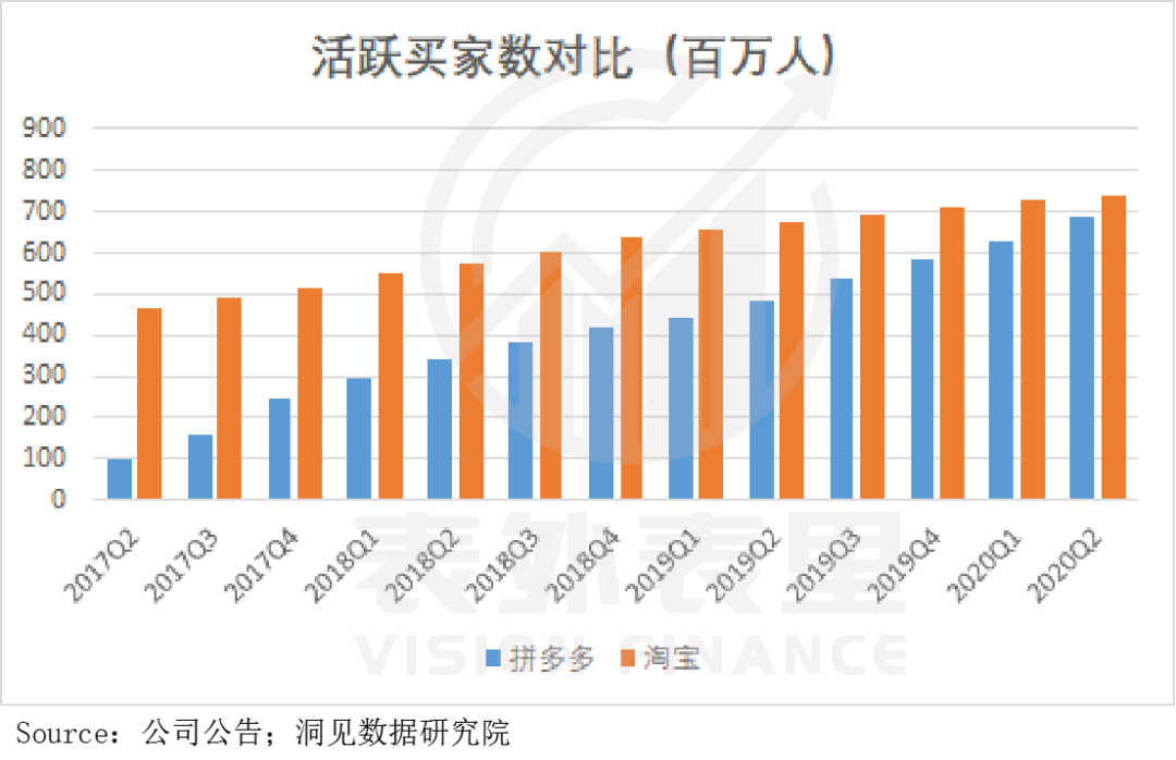 拼多多的留存焦虑，多多买菜能缓解吗？