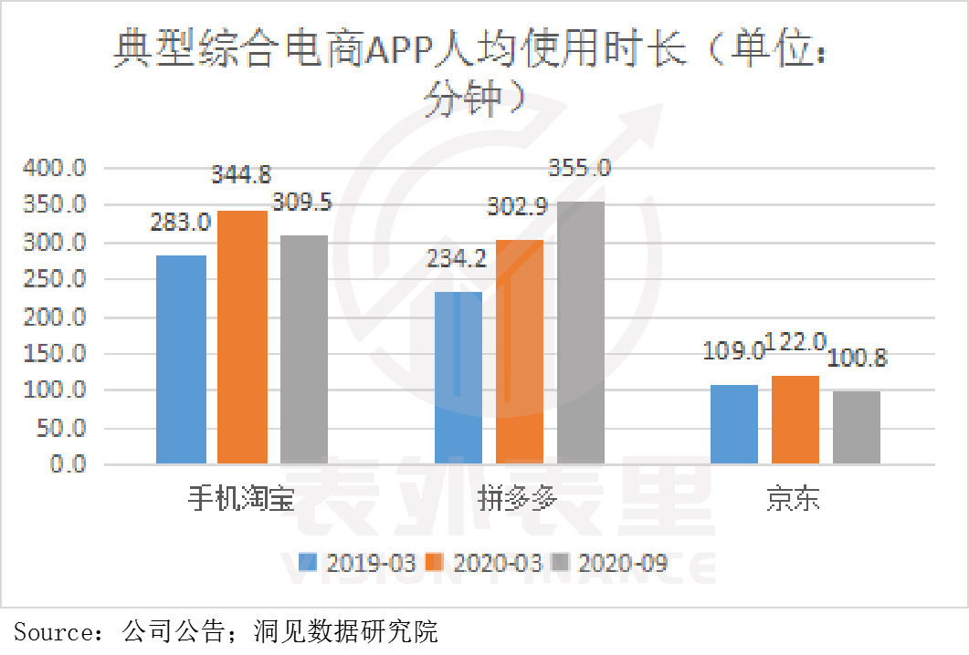 拼多多的留存焦虑，多多买菜能缓解吗？