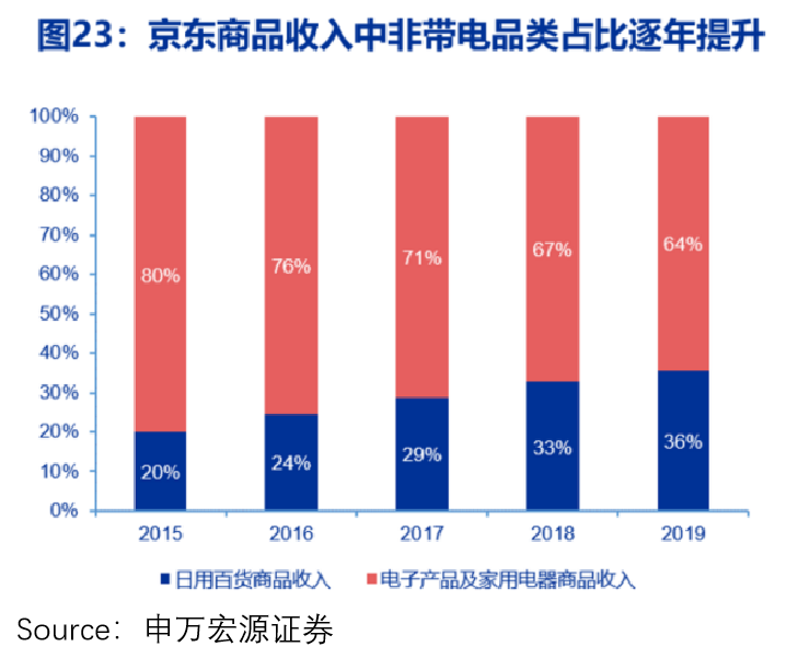 拼多多的留存焦虑，多多买菜能缓解吗？