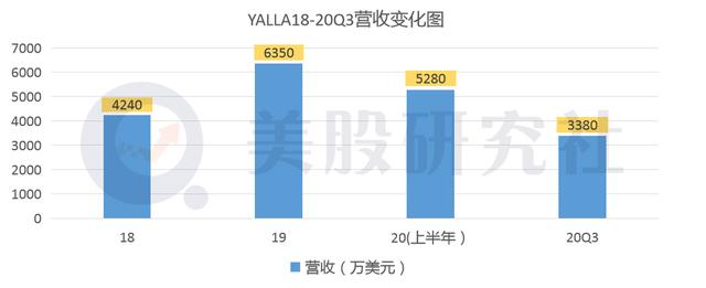 “中东小腾讯”Yalla上市后的首份成绩单是否及格？