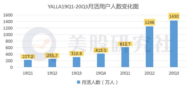 “中东小腾讯”Yalla上市后的首份成绩单是否及格？