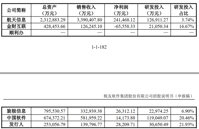 税友集团IPO：董事长曾卷入行贿案件，上市前蚂蚁集团突击入股