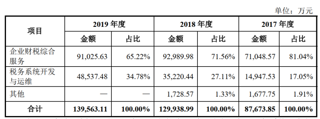 税友集团IPO：董事长曾卷入行贿案件，上市前蚂蚁集团突击入股