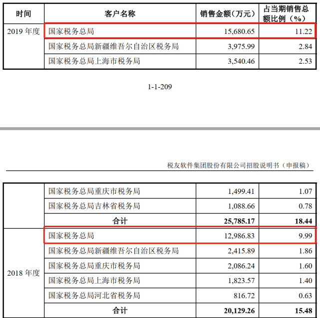 税友集团IPO：董事长曾卷入行贿案件，上市前蚂蚁集团突击入股