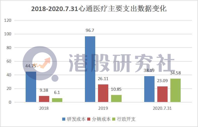 三年亏损四亿的心通医疗，赴港上市会是一剂解药？