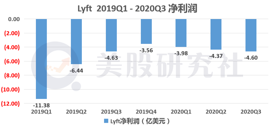 网约车市场“转晴”，Lyft与Uber龙虎之争驶向何方？