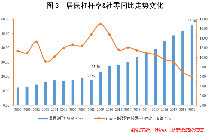 高房价“扼杀”消费能力，但房价下跌就能促进消费吗？